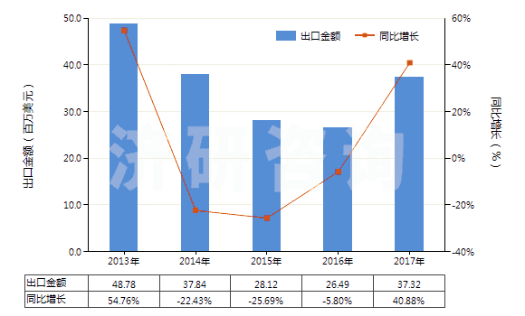 2013-2017年中國非零售純合成纖維短纖單紗(純指按重量計其他合成纖維短纖含量在85%及以上)(HS55094100)出口總額及增速統(tǒng)計